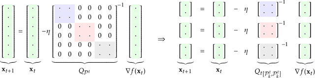 Figure 1 for Randomized Block-Diagonal Preconditioning for Parallel Learning