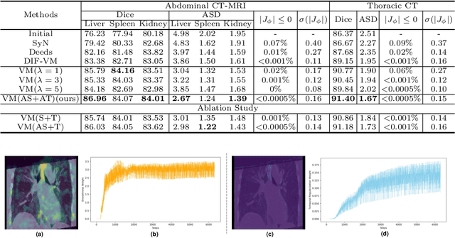 Figure 2 for Double-Uncertainty Assisted Spatial and Temporal Regularization Weighting for Learning-based Registration