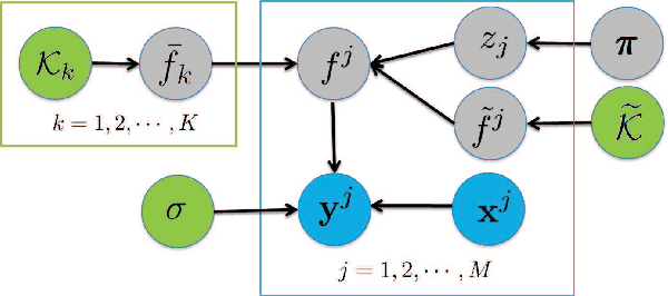 Figure 1 for Nonparametric Bayesian Mixed-effect Model: a Sparse Gaussian Process Approach