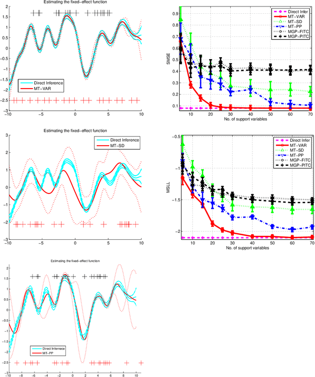 Figure 2 for Nonparametric Bayesian Mixed-effect Model: a Sparse Gaussian Process Approach