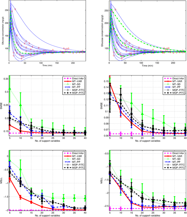 Figure 3 for Nonparametric Bayesian Mixed-effect Model: a Sparse Gaussian Process Approach
