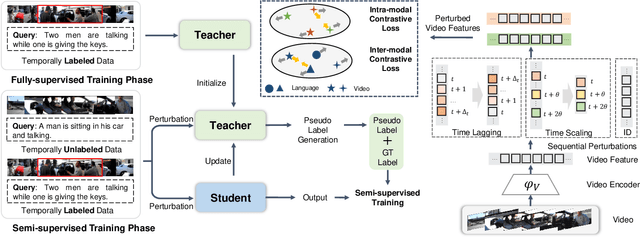 Figure 1 for Self-supervised Learning for Semi-supervised Temporal Language Grounding