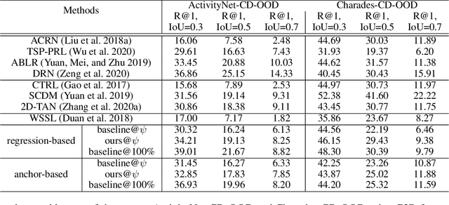 Figure 2 for Self-supervised Learning for Semi-supervised Temporal Language Grounding