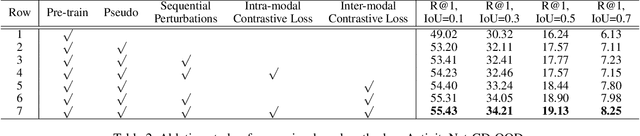 Figure 3 for Self-supervised Learning for Semi-supervised Temporal Language Grounding