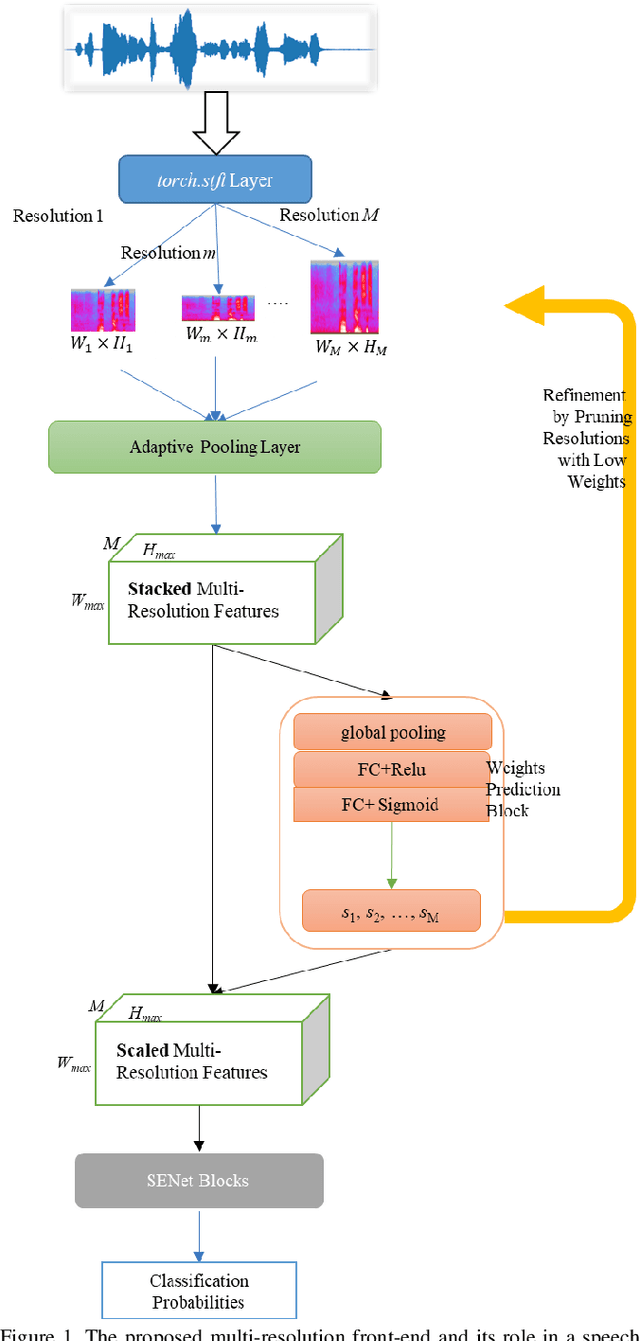 Figure 1 for A Multi-Resolution Front-End for End-to-End Speech Anti-Spoofing