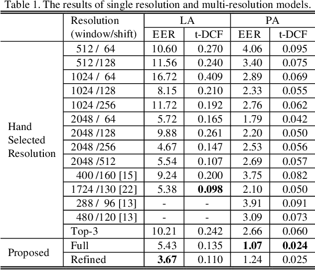 Figure 2 for A Multi-Resolution Front-End for End-to-End Speech Anti-Spoofing