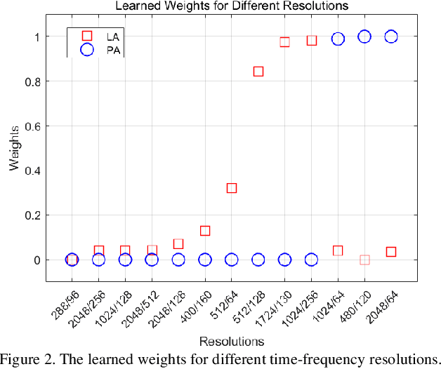 Figure 4 for A Multi-Resolution Front-End for End-to-End Speech Anti-Spoofing