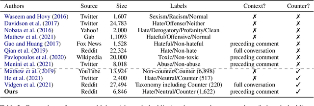 Figure 3 for Hate Speech and Counter Speech Detection: Conversational Context Does Matter