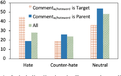 Figure 2 for Hate Speech and Counter Speech Detection: Conversational Context Does Matter