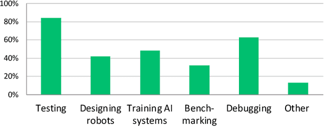 Figure 2 for A Study on the Challenges of Using Robotics Simulators for Testing