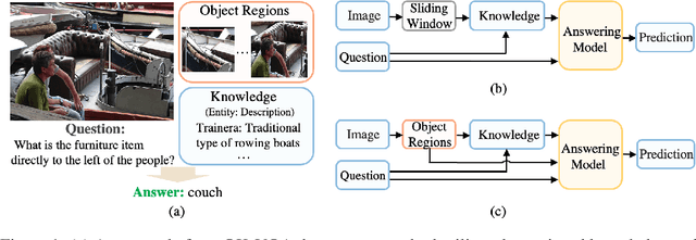 Figure 1 for REVIVE: Regional Visual Representation Matters in Knowledge-Based Visual Question Answering