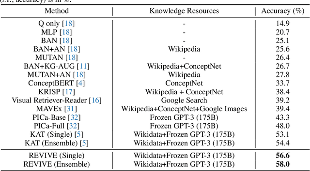 Figure 2 for REVIVE: Regional Visual Representation Matters in Knowledge-Based Visual Question Answering