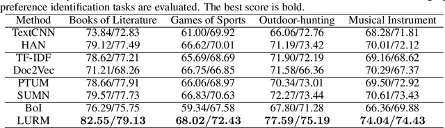 Figure 4 for Learning Universal User Representations via Self-Supervised Lifelong Behaviors Modeling