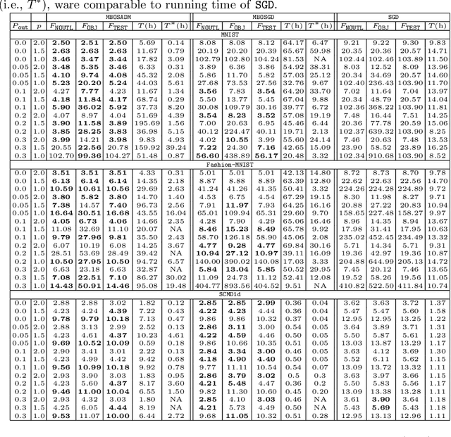 Figure 2 for Robust Regression via Model Based Methods