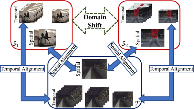 Figure 1 for Multi-Source Video Domain Adaptation with Temporal Attentive Moment Alignment
