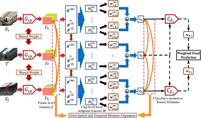 Figure 3 for Multi-Source Video Domain Adaptation with Temporal Attentive Moment Alignment