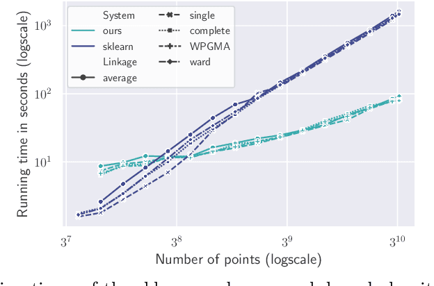 Figure 3 for Hierarchical Agglomerative Graph Clustering in Nearly-Linear Time