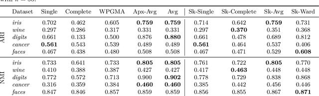 Figure 4 for Hierarchical Agglomerative Graph Clustering in Nearly-Linear Time