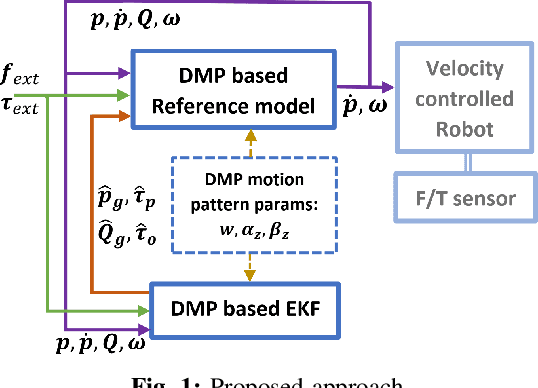 Figure 1 for Human-robot collaborative object transfer using human motion prediction based on Cartesian pose Dynamic Movement Primitives