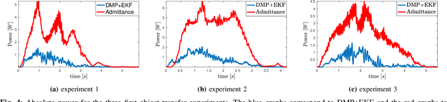 Figure 4 for Human-robot collaborative object transfer using human motion prediction based on Cartesian pose Dynamic Movement Primitives