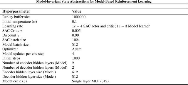 Figure 3 for Model-Invariant State Abstractions for Model-Based Reinforcement Learning