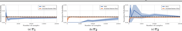 Figure 4 for Model-Invariant State Abstractions for Model-Based Reinforcement Learning