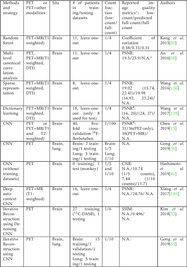 Figure 2 for Machine Learning in Quantitative PET Imaging