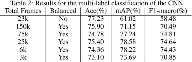 Figure 3 for LapTool-Net: A Contextual Detector of Surgical Tools in Laparoscopic Videos Based on Recurrent Convolutional Neural Networks