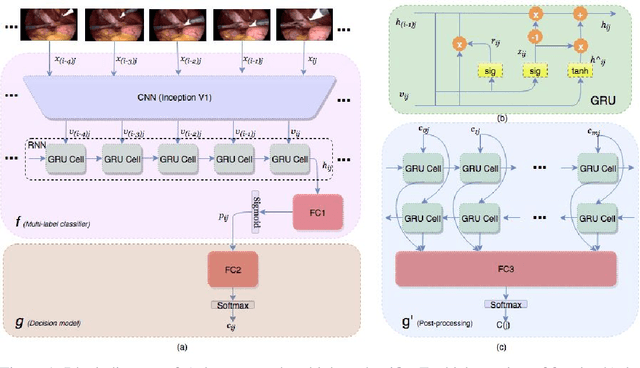 Figure 1 for LapTool-Net: A Contextual Detector of Surgical Tools in Laparoscopic Videos Based on Recurrent Convolutional Neural Networks