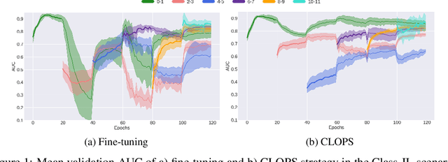 Figure 1 for CLOPS: Continual Learning of Physiological Signals