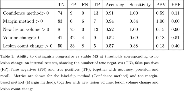 Figure 2 for Automatic detection of lesion load change in Multiple Sclerosis using convolutional neural networks with segmentation confidence