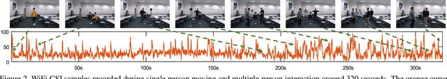 Figure 2 for Person-in-WiFi: Fine-grained Person Perception using WiFi