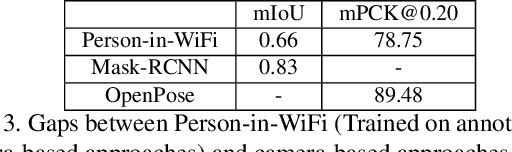 Figure 4 for Person-in-WiFi: Fine-grained Person Perception using WiFi