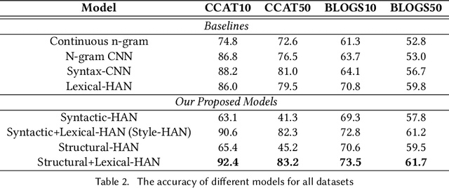 Figure 4 for A Self-supervised Representation Learning of Sentence Structure for Authorship Attribution