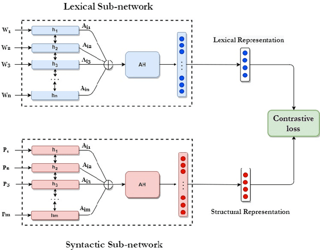 Figure 1 for A Self-supervised Representation Learning of Sentence Structure for Authorship Attribution