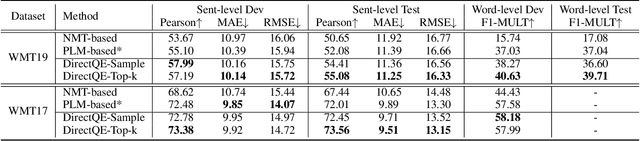 Figure 3 for DirectQE: Direct Pretraining for Machine Translation Quality Estimation