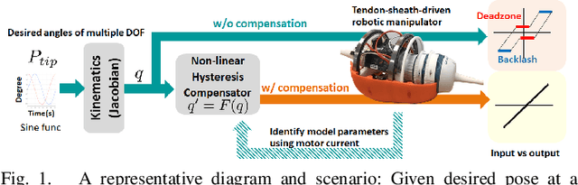 Figure 1 for Non-linear Hysteresis Compensation of a Tendon-sheath-driven Robotic Manipulator using Motor Current