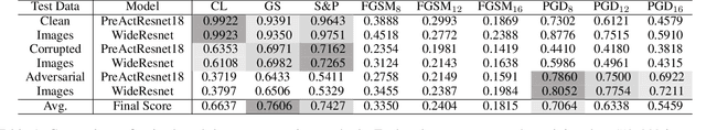 Figure 2 for Towards Efficient Data-Centric Robust Machine Learning with Noise-based Augmentation