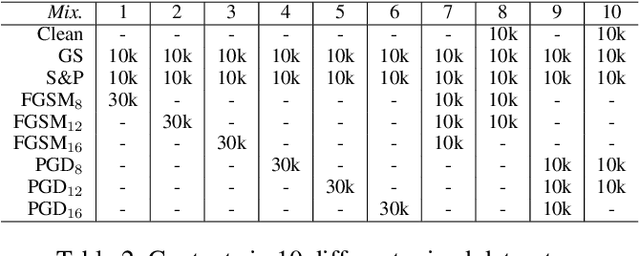 Figure 4 for Towards Efficient Data-Centric Robust Machine Learning with Noise-based Augmentation