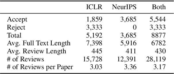 Figure 3 for Can We Automate Scientific Reviewing?