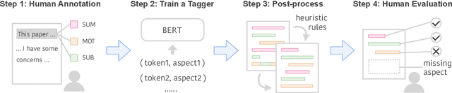 Figure 2 for Can We Automate Scientific Reviewing?