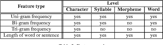 Figure 2 for Evolution of the Modern Phase of Written Bangla: A Statistical Study