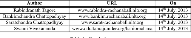 Figure 3 for Evolution of the Modern Phase of Written Bangla: A Statistical Study