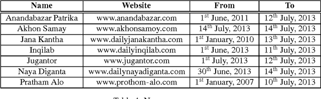 Figure 4 for Evolution of the Modern Phase of Written Bangla: A Statistical Study