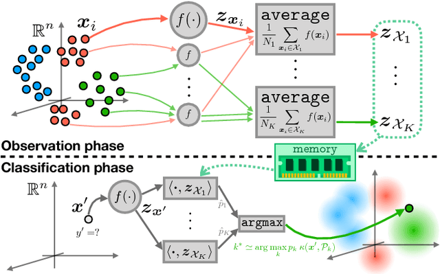 Figure 1 for Compressive Classification (Machine Learning without learning)