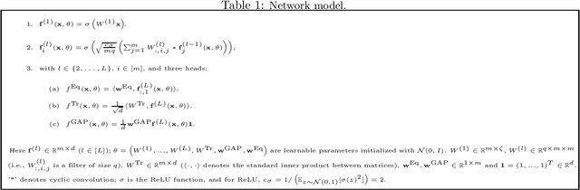 Figure 2 for On the Spectral Bias of Convolutional Neural Tangent and Gaussian Process Kernels