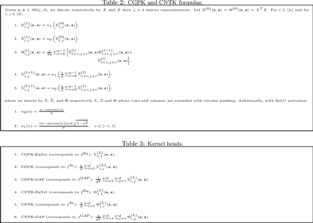 Figure 3 for On the Spectral Bias of Convolutional Neural Tangent and Gaussian Process Kernels