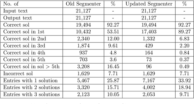 Figure 4 for Sanskrit Segmentation Revisited