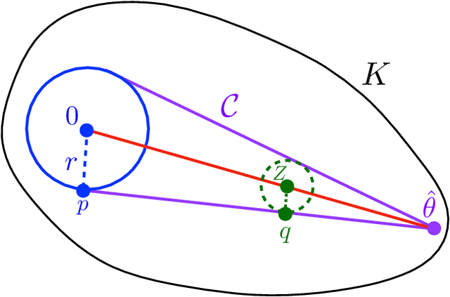 Figure 1 for Sampling from Log-Concave Distributions with Infinity-Distance Guarantees and Applications to Differentially Private Optimization