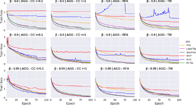 Figure 2 for Byzantines can also Learn from History: Fall of Centered Clipping in Federated Learning